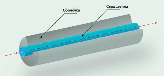 Распространение светового луча в одномодовом оптическом волокне