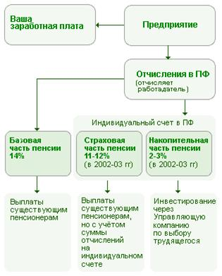Негосударственные пенсионные фонды в РФ. Зарубежный опыт 1