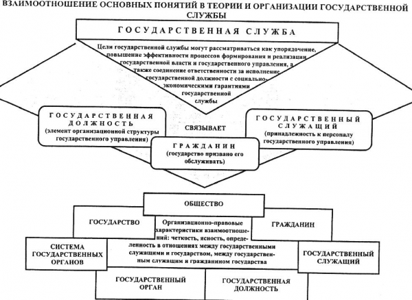 Государственная служба и эффективность государственной жизнедеятельности в Российской Федерации 1
