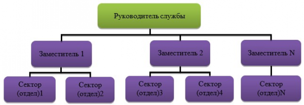 Примерная структура службы по связям с общественностью администрации крупного города