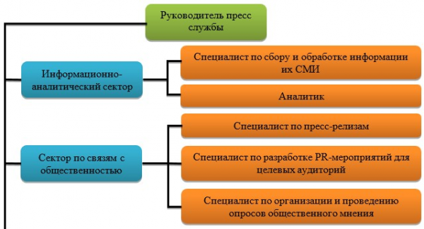 Организационная структура пресс-службы ГУ «Управление полиции г. Темиртау»