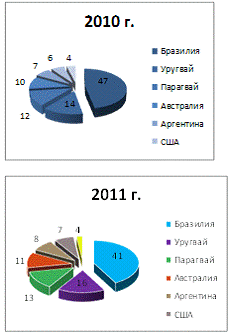  анализ внешнеэкономической деятельности российской федерации в сфере оборота мяса 4