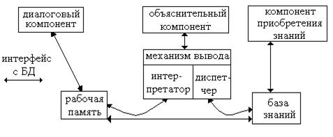 Структура статической экспертной системы