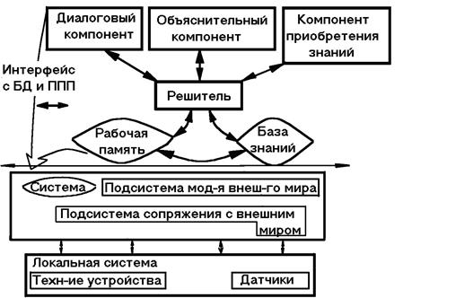 Структура динамической экспертной системы