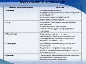 Реферат: Правоохранительные органы РФ. Что такое правоохранительные органы? Общая характеристика правоохранительных органов