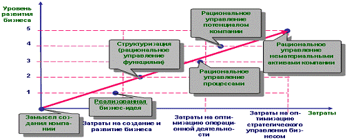  модели развития организаций 4